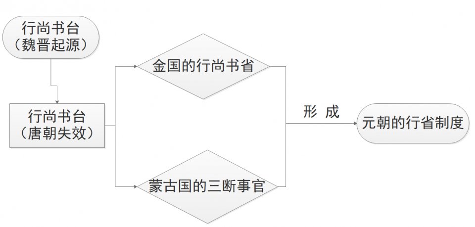 元朝行省制度图片图片