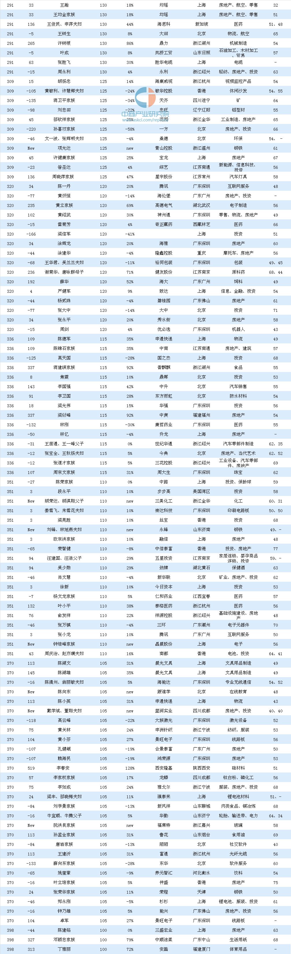 2019年胡润百富排行榜(全榜单)