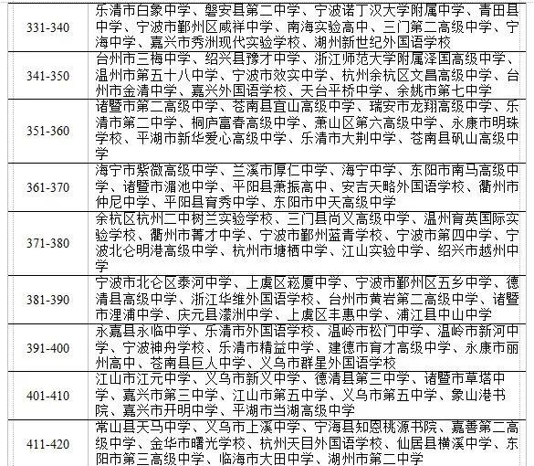 浙江省普通高中毕业生体测排行榜!择校重要参考(图6)