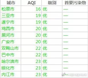 全国空气质量城市排名_空气质量差的城市图片(3)