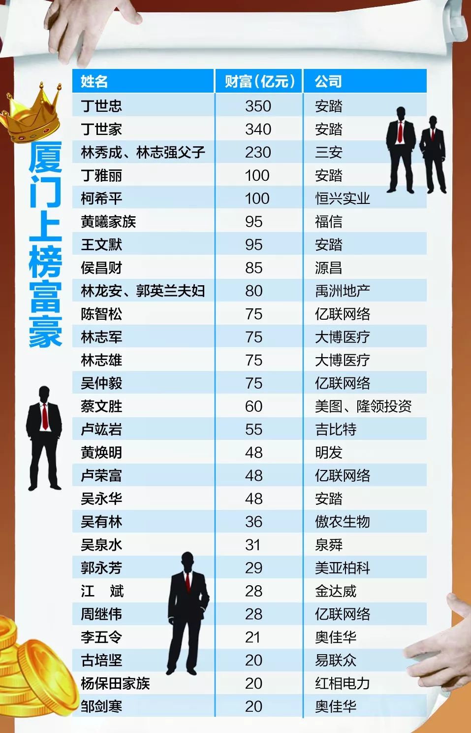 最新出炉厦门首富易主安溪三人身家上100亿