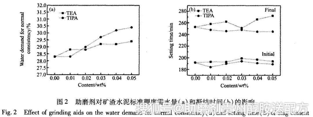 圖2為礦渣水泥在不同助磨劑作用下的凝結時間的變化.3.