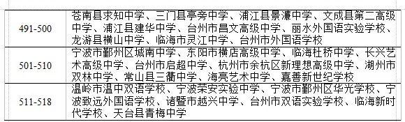 浙江省普通高中毕业生体测排行榜!择校重要参考(图8)