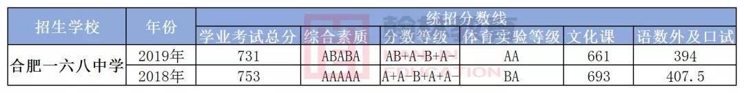 合肥民办高中有哪些?部分学校收费标准+招生简章(图3)