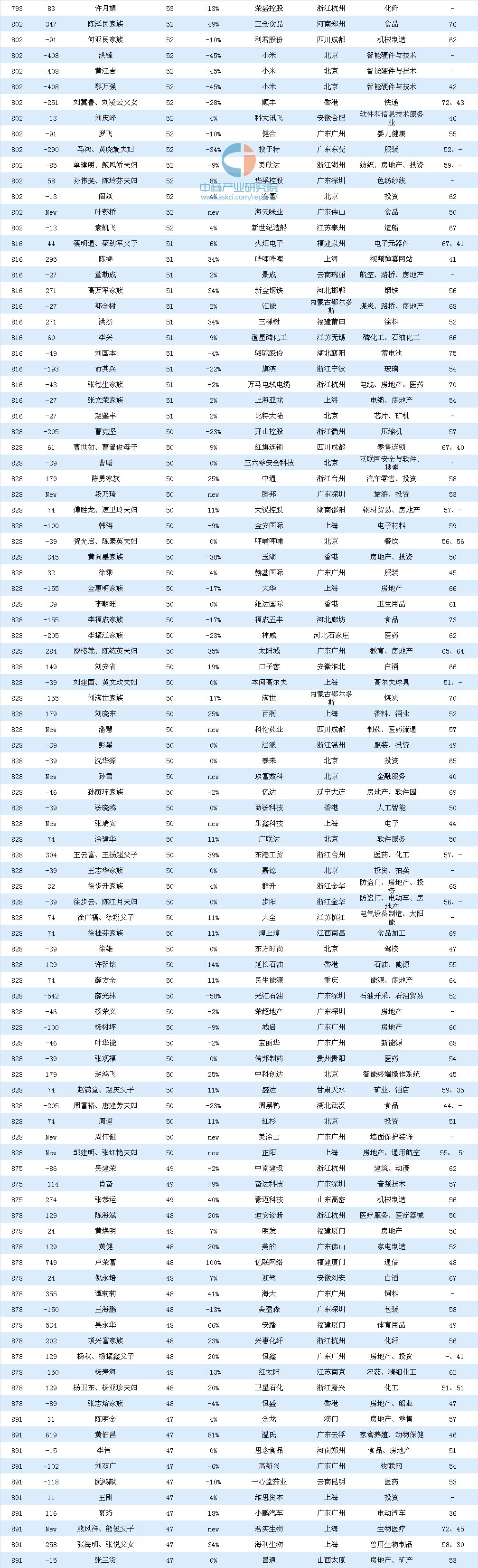 2019年胡润百富排行榜(全榜单)