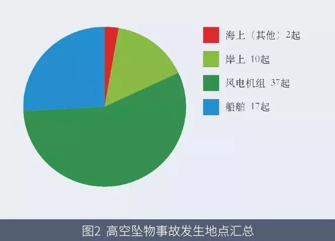 高空坠物船舶事故引警醒2018年全球海上风电安全事故统计数据报告发布