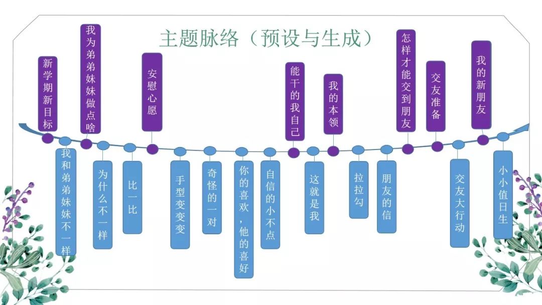 看到了老师的准备和思考,反思和讨论,落实与行动;整个主题行进的脉络