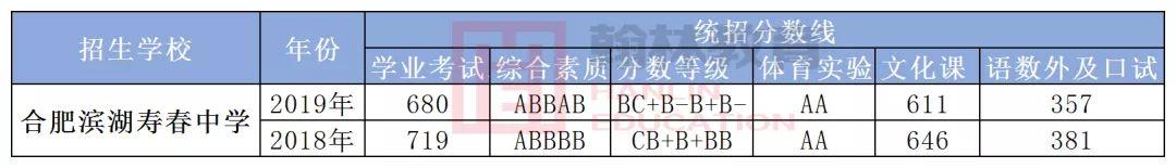 合肥民办高中有哪些?部分学校收费标准+招生简章(图7)