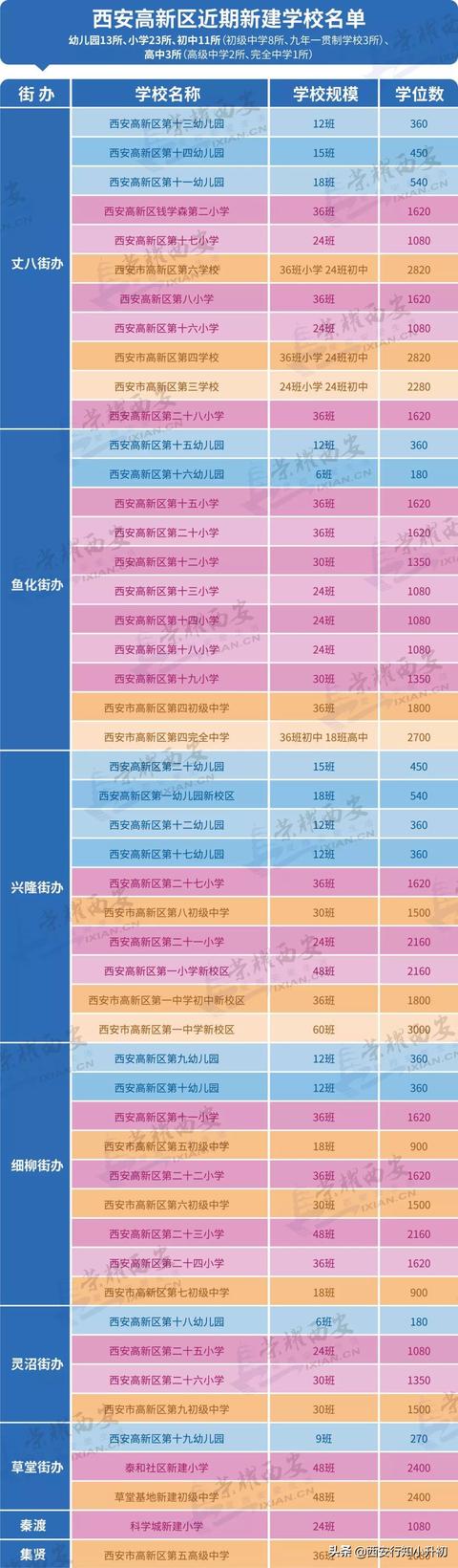 西安高新区16所新建幼儿园、小学、初中学校选址确定(图11)