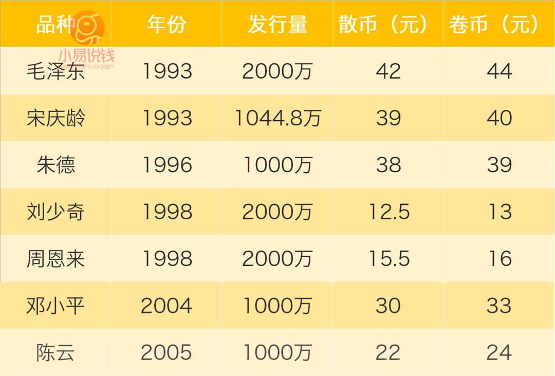 70年了我国发行的纪念币大全最新价格表公布