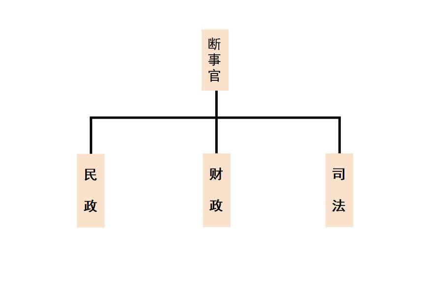 元朝的行政制度结构图图片