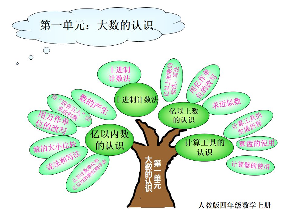 四年級數學上冊知識樹重難點考點孩子複習用得上