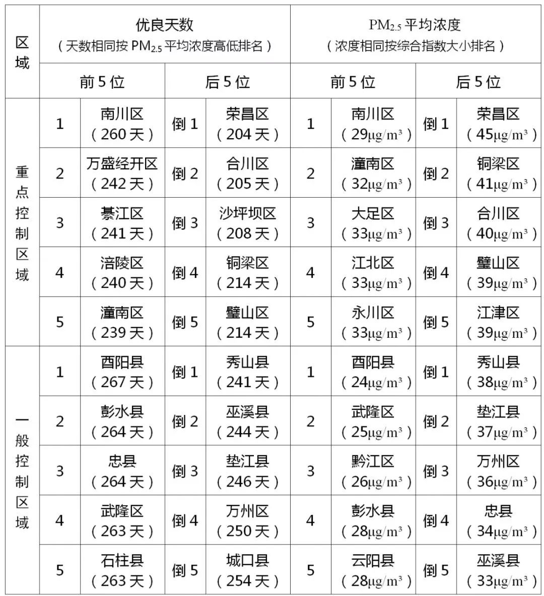 今年重庆各区县空气质量如何?来看9月及1