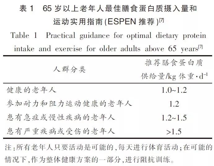 名家论坛约稿文章推荐《老年肌肉减少症防治中的营养干预》