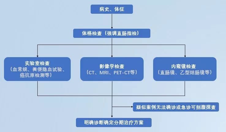 结直肠癌具体诊断流程图在得到诊断结果之后,临床医师将综合考虑其