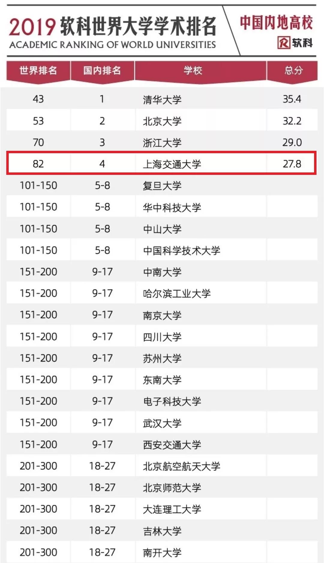 交大躋身世界百強,全球排名82!2019軟科世界大學學術排名發佈