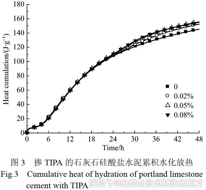 三異丙醇胺對石灰石硅酸鹽水泥的水化機理及微觀結構的影響