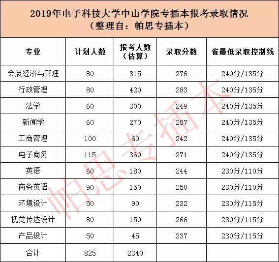 电子科技大学中山学院专插本:2019年是假择优?看看真相所在