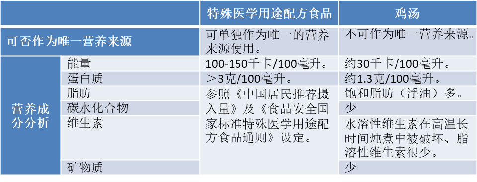 牛奶雞湯保健品食物勻漿與特醫食品的較量