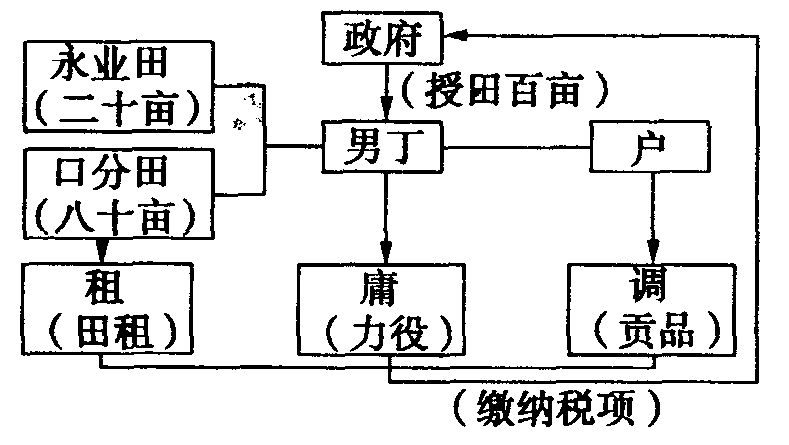 依然效果明显,赵郡公李安世提出"均田制"的建议