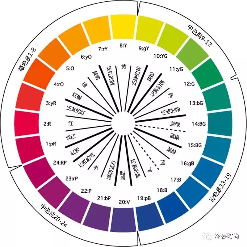 (图六:pccs色相环)