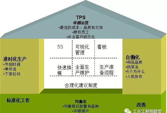 精益屋的两大支柱图片