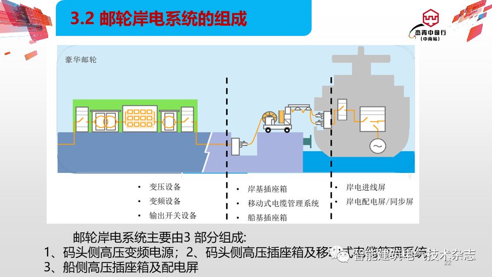 ibe孔令兵邮轮岸电电源系统设计浅析