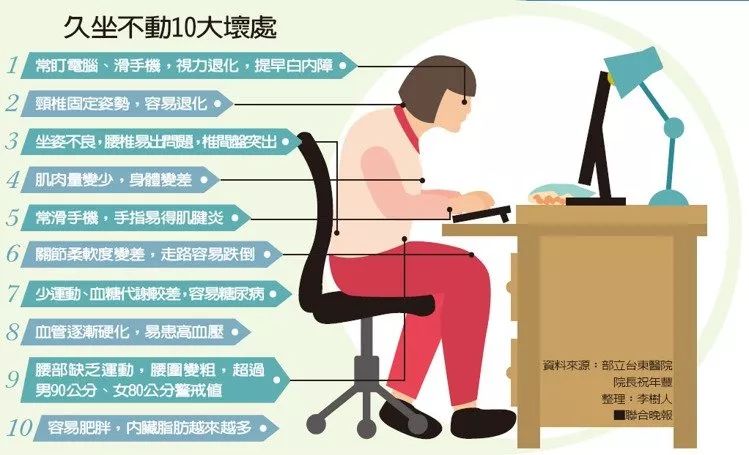 长期久坐的3个自救方法 来自搜狐网
