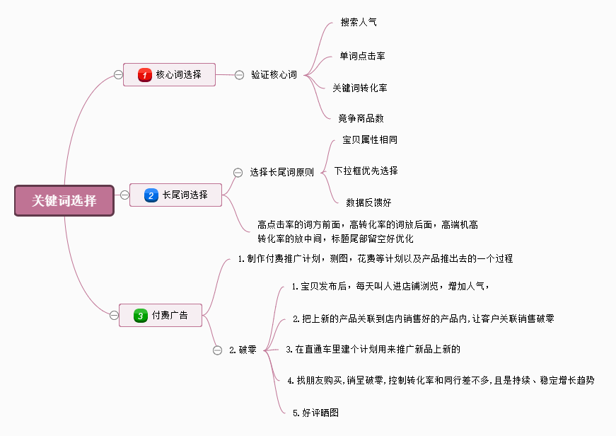 漂亮思維導圖怎樣繪製教你快速套用思維導圖模板繪製