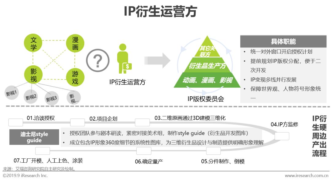2019年中国娱乐内容IP衍生产业研究报告_收入