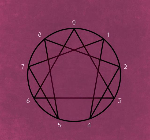 我们可以先单纯地从英文九型人格(enneagram)这个字的字根字源义说起.