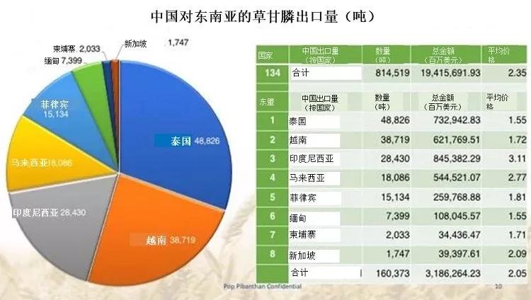 泰國百草枯草甘膦和毒死蜱三產品禁令擬12月1日起實施