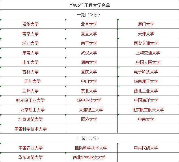 什么是985211大学附相关高校名单