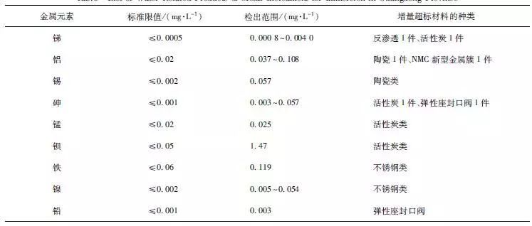 有毒有害的重金属(密度≥5 g/cm3的金属)可以沿着食物链进入到人体内