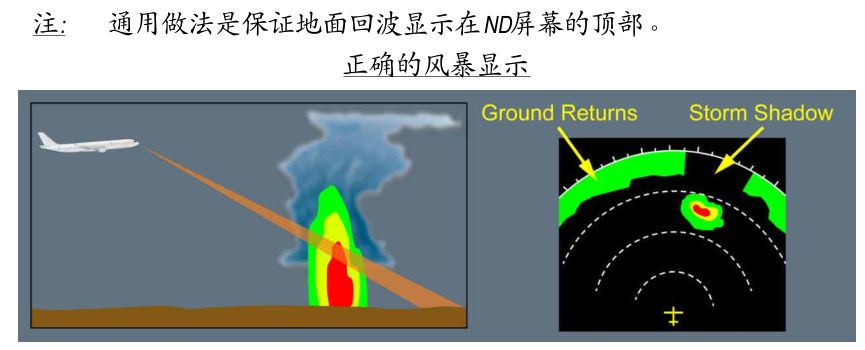 机载气象雷达和天气绕飞