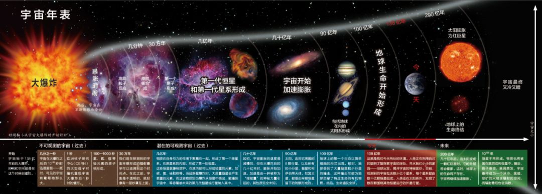给孩子的宇宙探索简史》赠品:宇宙年表(依据大爆炸宇宙学理论描述宇宙