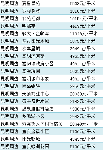 昆明各區10月房價出爐,快看你家房子值多少錢了?