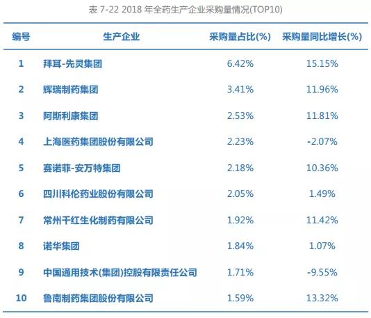 附top10排行榜《报告》统计了国家基药目录,医保目录以及医院采购的