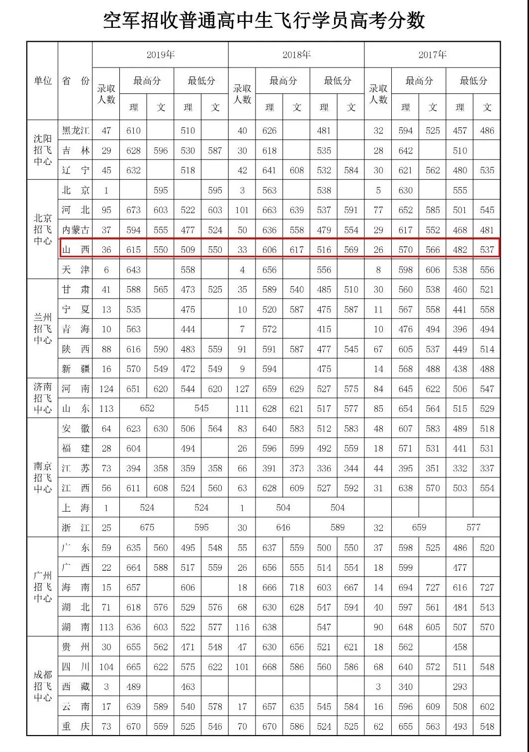 2020年度空军招飞开始,报考条件和流程一目了然