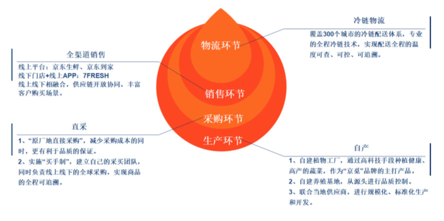 图 京东生鲜"全产业供应链"京东生鲜的供应链全产业渗透,有助于对生鲜