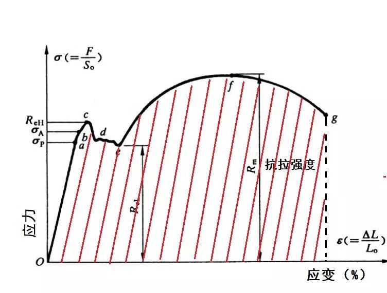 其数值近似地等于钢的拉伸曲线所包围的面积,表示了钢在拉伸试验过程