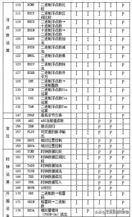 涨知识 | 三菱plc指令太多记住不住,有了这些助记符,那都不是事儿!