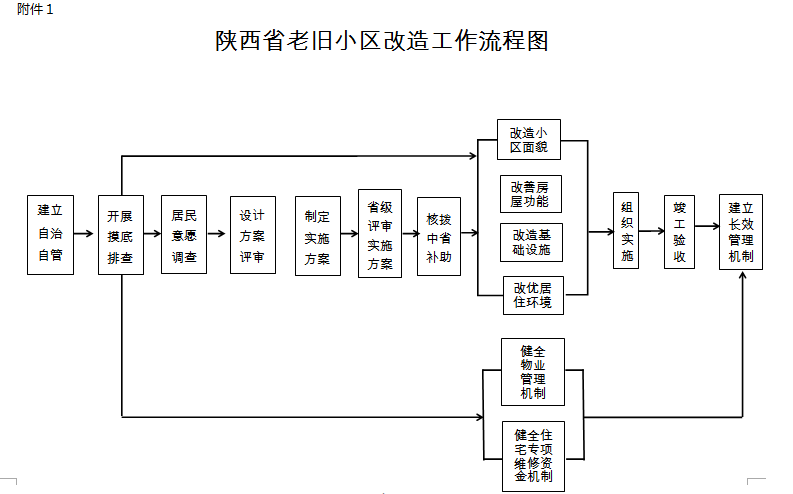 三旧改造流程图图片