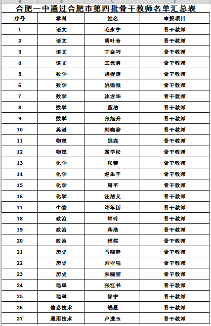 批中小学骨干教师和学科带头人评选结果名单中,合肥一中共有44人上榜