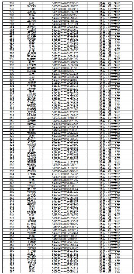 2019年安徽蚌埠市烟草专卖局(公司)招聘报名资格初审合格人员名单公示