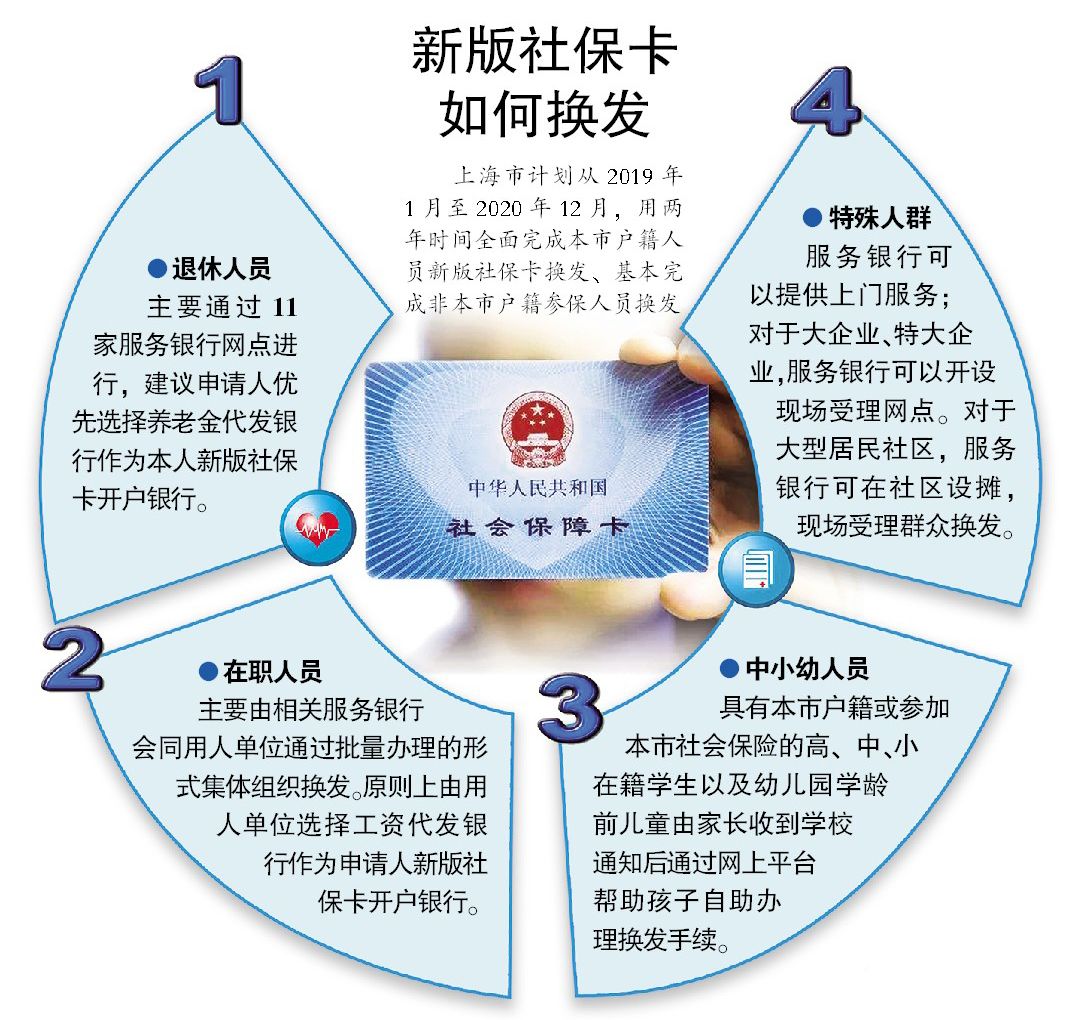 关注| 上海社保卡旧卡明年底停用!这份换新全攻略请收藏