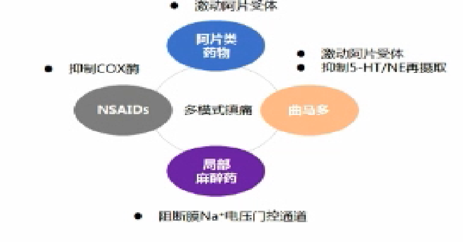 2,降低单一药物的剂量和不良反应1,发挥镇痛协同或相加作用多模式镇痛