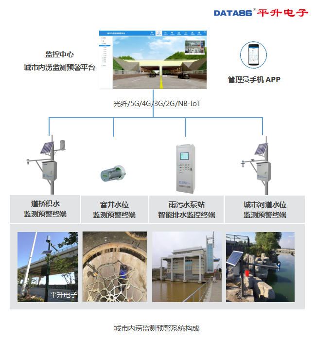 排涝|城市内涝（积水）监测预警系统——内涝监测解决方案