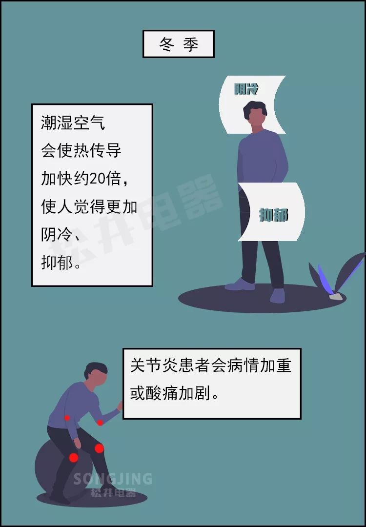 看图秒懂之湿度对人体的影响