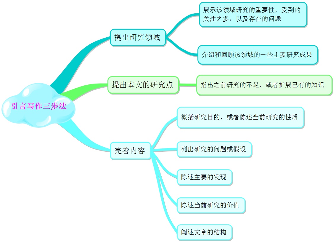 最全论文写作指南